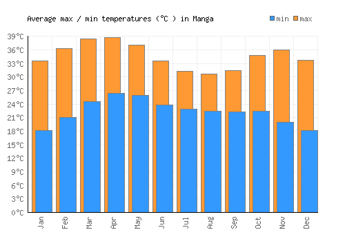 Manga average minimum / maximum temperatures (Celsius)