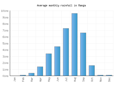 Manga monthly rainfall chart (inches)