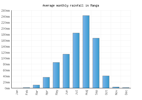 Manga monthly rainfall chart (mm)