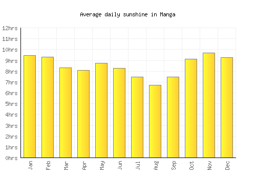 Manga average daily sunshine chart
