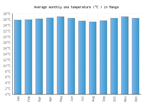 Manga average sea temperature chart (Celsius)