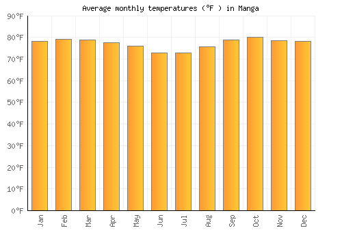Manga average temperature chart (Fahrenheit)