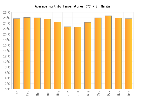 Manga average temperature chart (Celsius)
