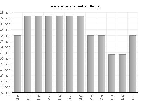 Manga average winspeed by month (mph)