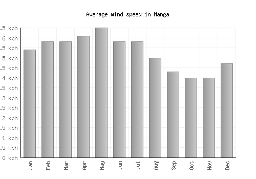 Manga average winspeed by month (km/h)
