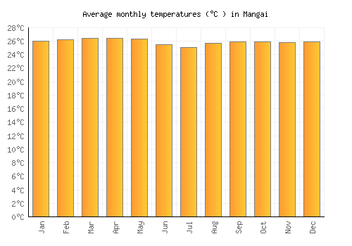 Mangai average temperature chart (Celsius)