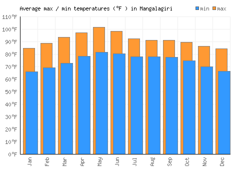 Mangalagiri average minimum / maximum temperatures (Fahrenheit)