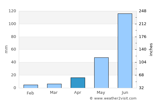 Mangalagiri average rain in April