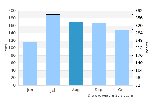 Mangalagiri average rain in August