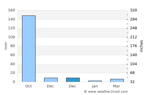Mangalagiri average rain in December
