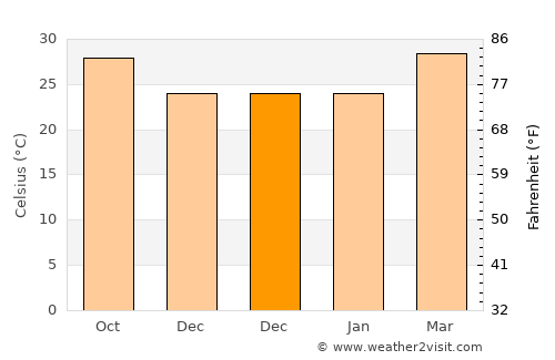 Mangalagiri average temperature in December