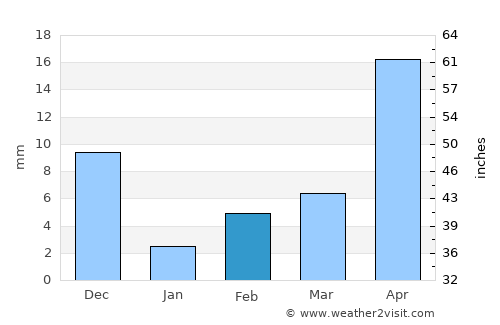 Mangalagiri average rain in February