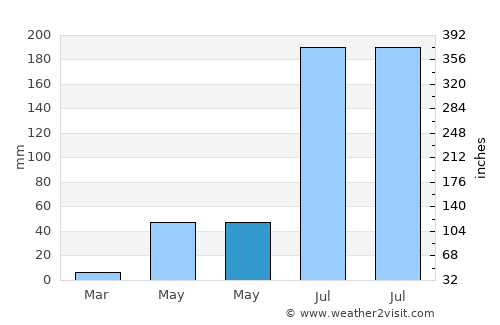 Mangalagiri average rain in May