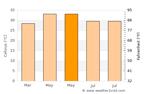 Mangalagiri average temperature in May
