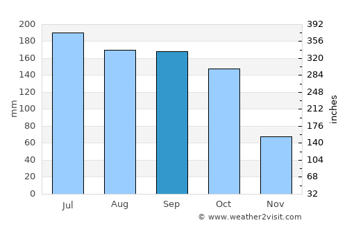 Mangalagiri average rain in September