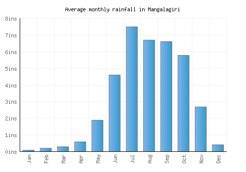 Mangalagiri monthly rainfall chart (inches)