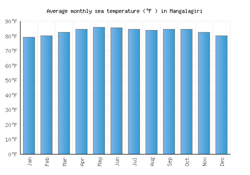 Mangalagiri average sea temperature chart (Fahrenheit)