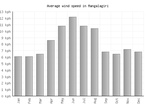 Mangalagiri average winspeed by month (km/h)