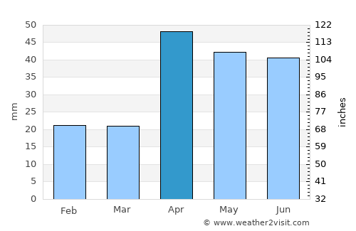 Mangalam average rain in April
