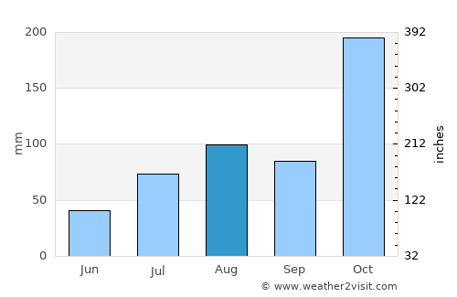 Mangalam average rain in August