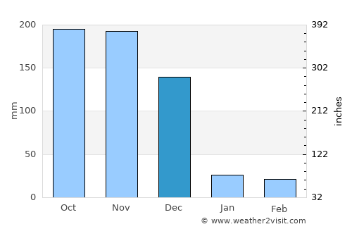 Mangalam average rain in December