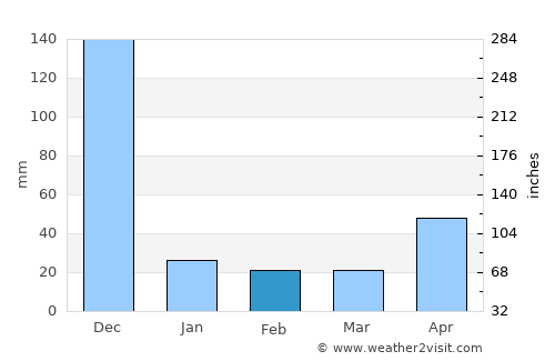 Mangalam average rain in February