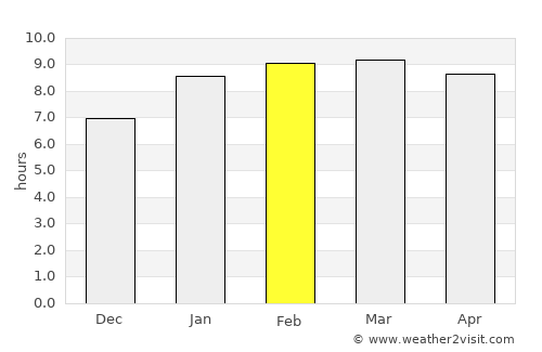Mangalam average rain in February