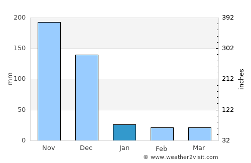 Mangalam average rain in January