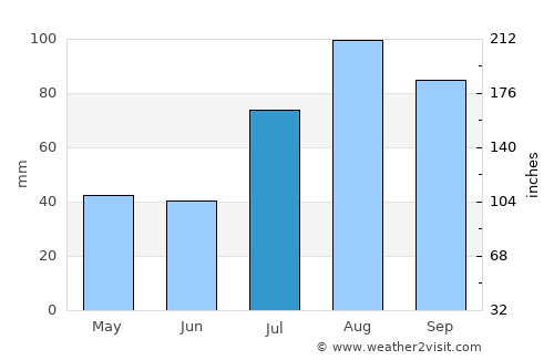 Mangalam average rain in July