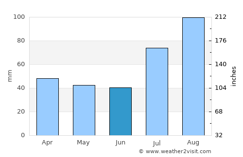 Mangalam average rain in June