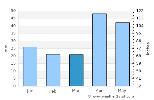 Mangalam average rain in March