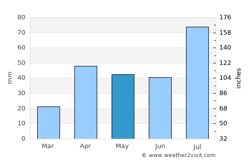 Mangalam average rain in May