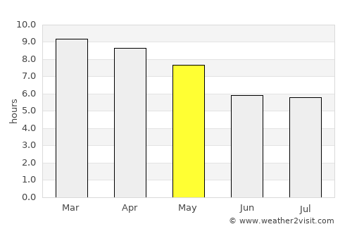 Mangalam average rain in May
