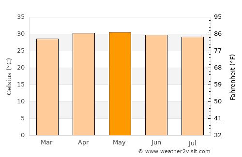 Mangalam average temperature in May