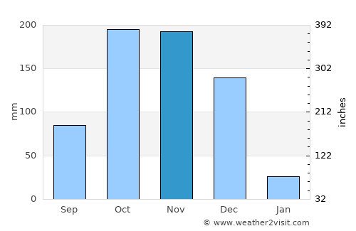 Mangalam average rain in November