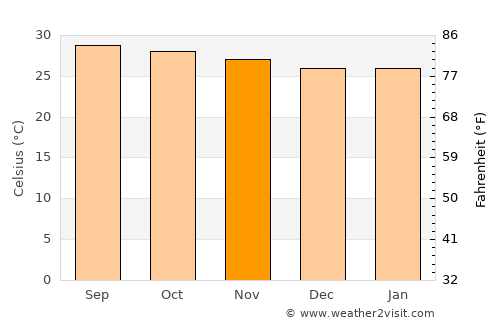 Mangalam average temperature in November