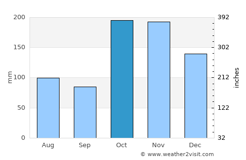 Mangalam average rain in October