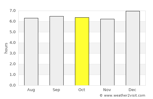 Mangalam average rain in October