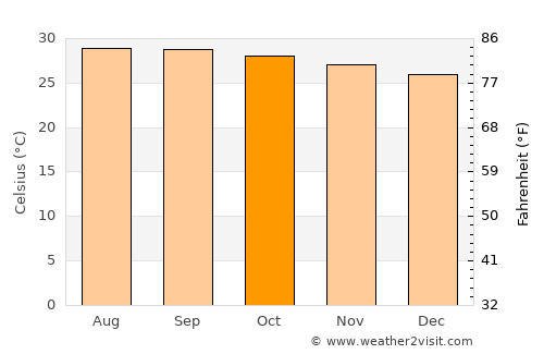 Mangalam average temperature in October