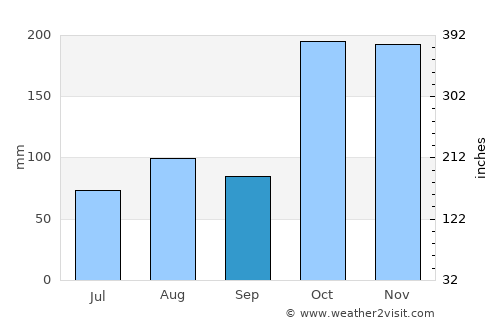 Mangalam average rain in September