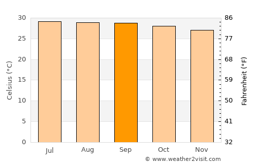 Mangalam average temperature in September