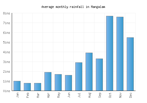 Mangalam monthly rainfall chart (inches)