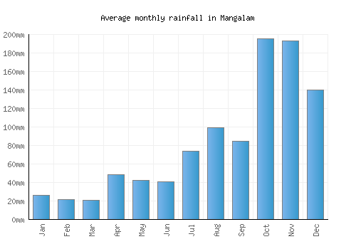 Mangalam monthly rainfall chart (mm)