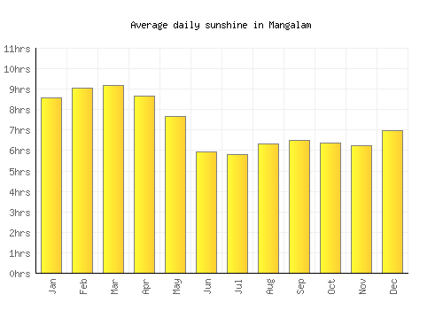 Mangalam average daily sunshine chart