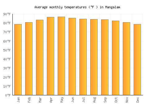 Mangalam average temperature chart (Fahrenheit)