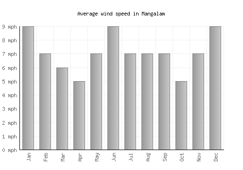 Mangalam average winspeed by month (mph)
