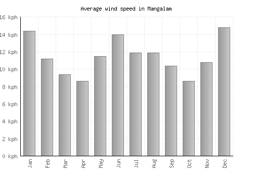 Mangalam average winspeed by month (km/h)