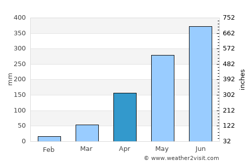Mangaldai average rain in April