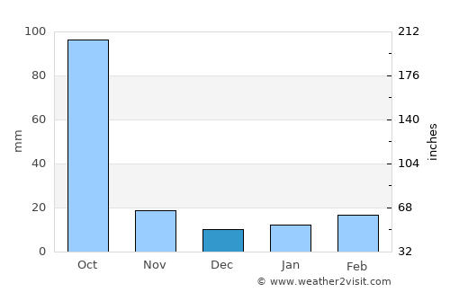 Mangaldai average rain in December
