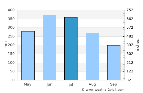 Mangaldai average rain in July